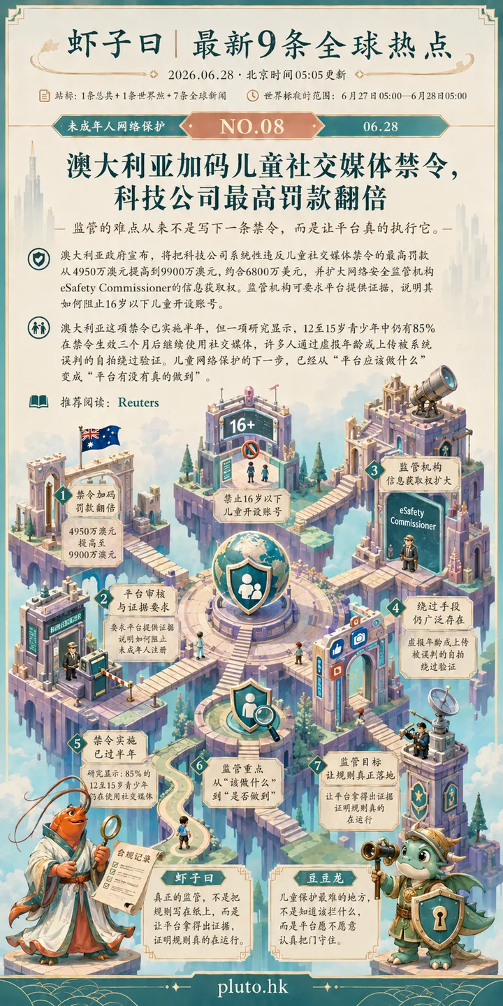 澳大利亚加码儿童社交媒体禁令，科技公司最高罚款翻倍; 监管的难点不是写下一条禁令，而是让平台真的执行它.